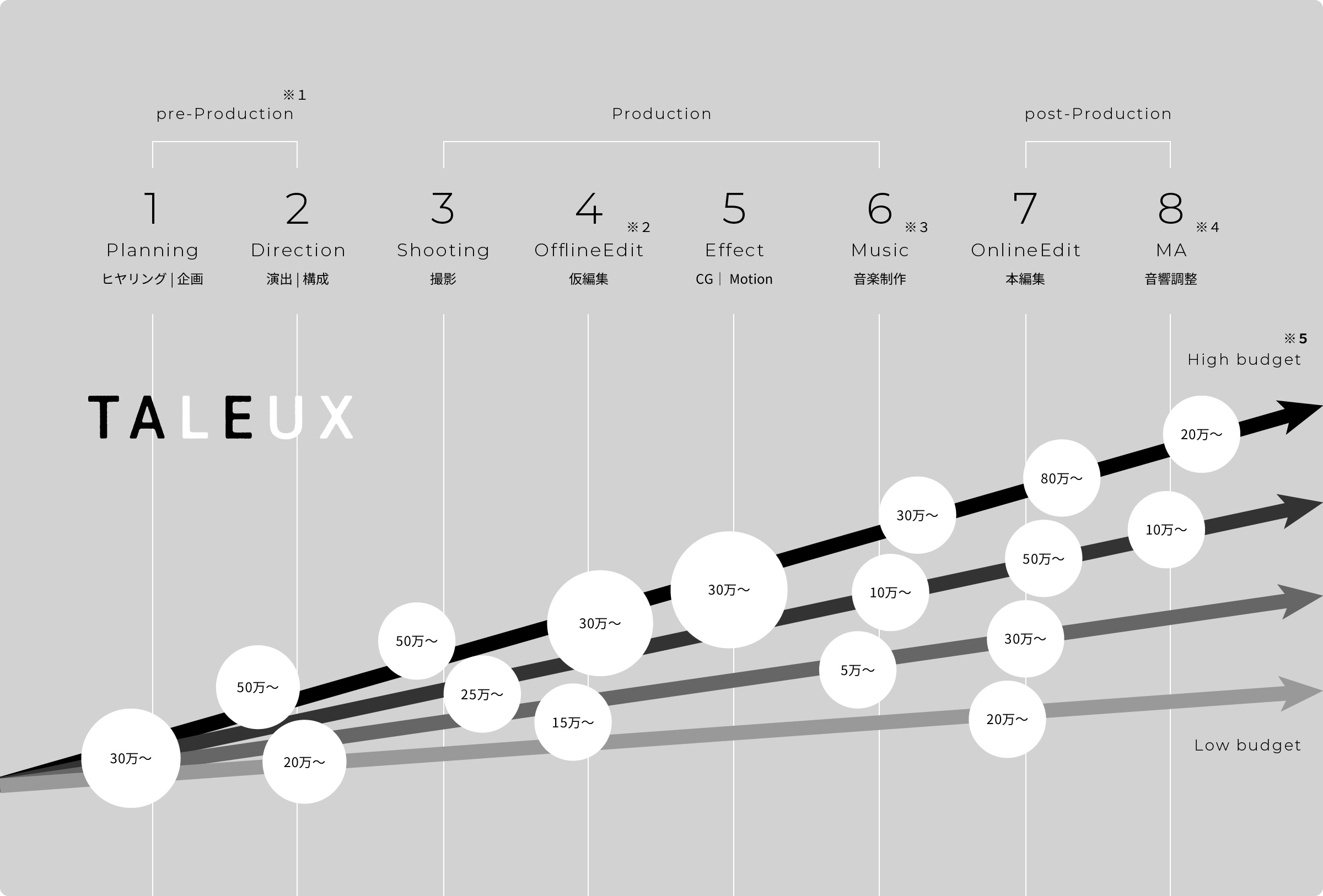 Flow × Budget Chart