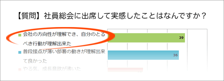 社員は社員総会に何を期待？　半数が食事を楽しみにしていると回答。社員総会アンケート結果発表！