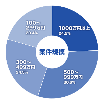 小規模なものから大規模なものまで、さまざまな案件がある。