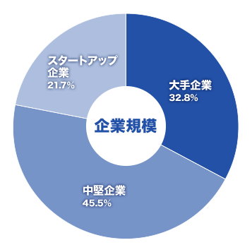 企業規模に関わらず様々な企業から。