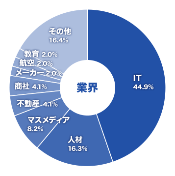 業界に関わらず様々な企業から。