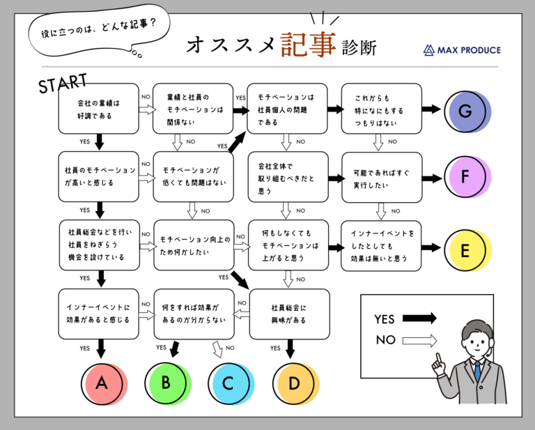 チャートを進めて社内の活性化も進めよう！ ～あなたの会社は大丈夫？現状を徹底把握！～