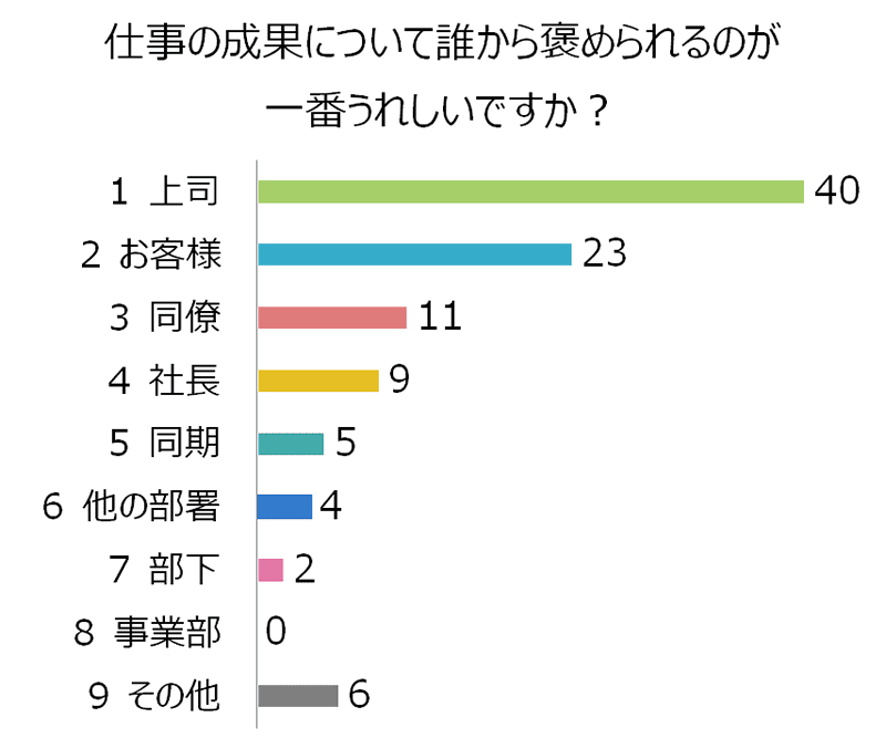 仕事の成果について誰から褒められるのが一番うれしいですか？