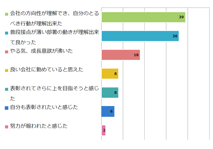 社員総会に出席して実感したことはなんですか？