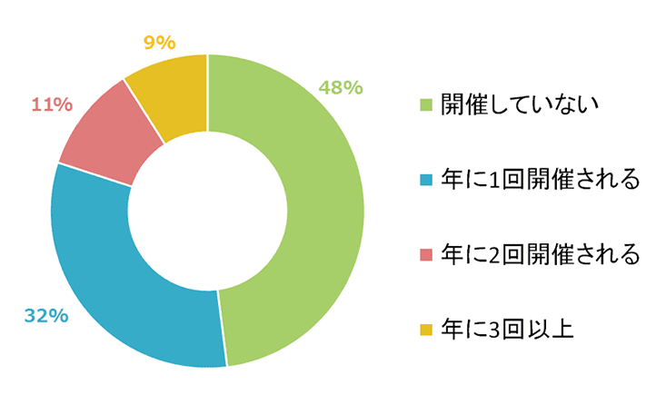 あなたの会社では社員総会は定期的に開催されていますか？